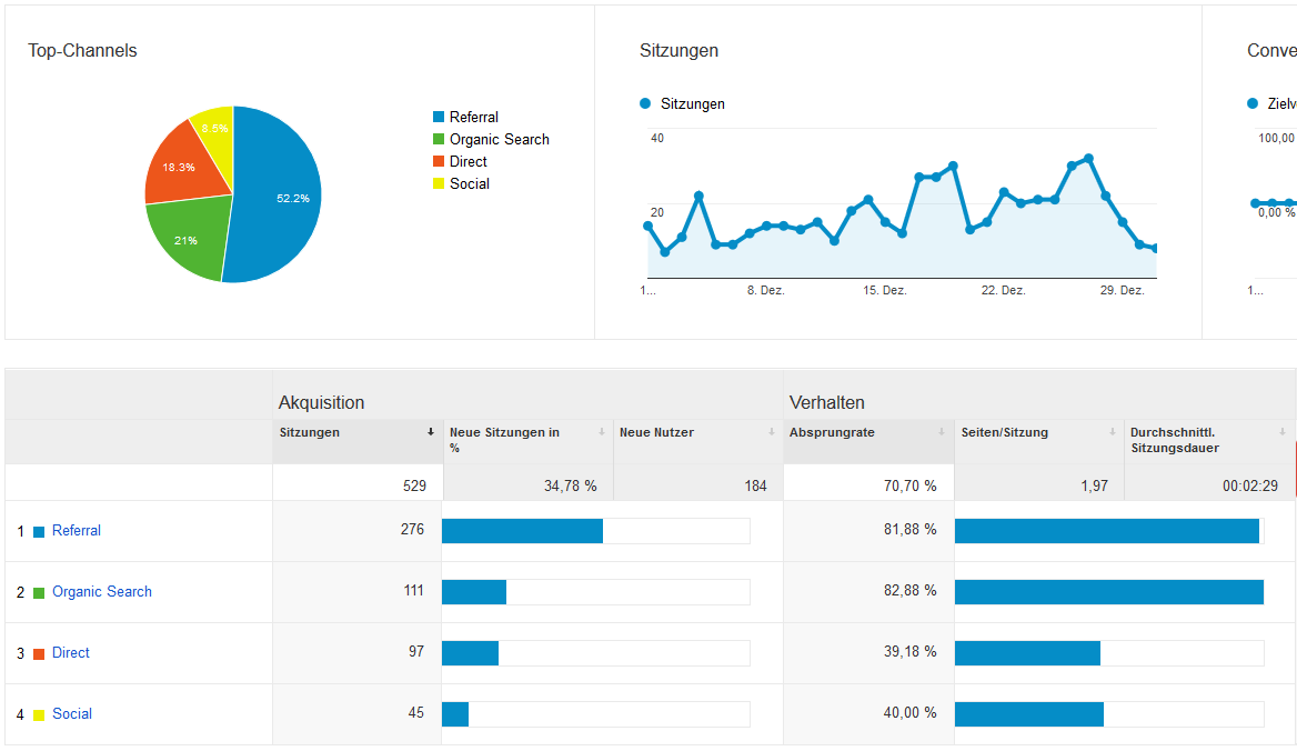 Meine Statistiken aus Google Analytics für den Dezember 2014